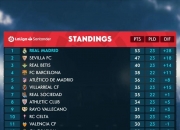 开云体育官网-关于西班牙豪门击败对手，领跑积分榜的信息