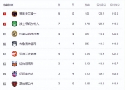 开云体育在线-一支队伍排名垫底，却爆冷战胜领头羊，点燃希望的简单介绍