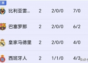 开云平台-皇家马德里实现胜利，继续领跑积分榜的简单介绍