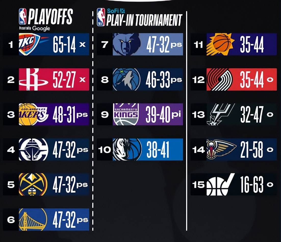 NBA球员个人数据排名揭晓球队排名掉队 NBA球员个人数据排名揭晓球队排名掉队