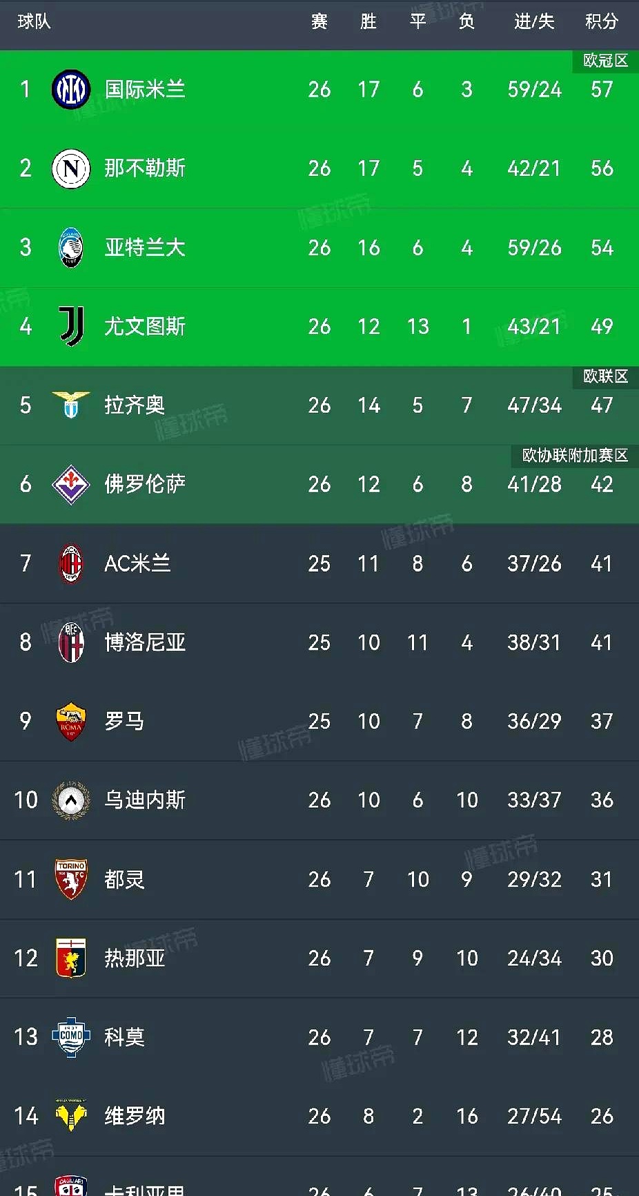 意甲联赛比赛爆发激烈争夺,球队战绩领先 意甲联赛比赛爆发激烈争夺,球队战绩领先