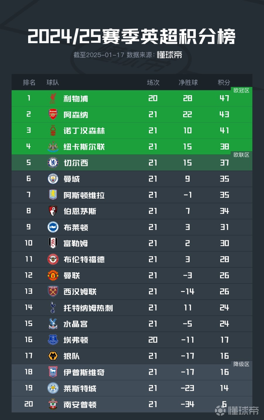 热刺连胜拉塞尔，稳定排名英超积分榜的简单介绍